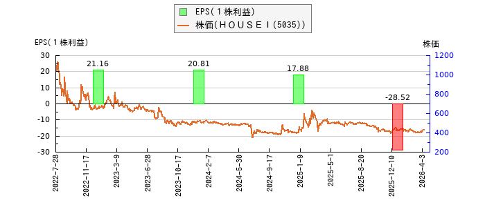 と株価との比較