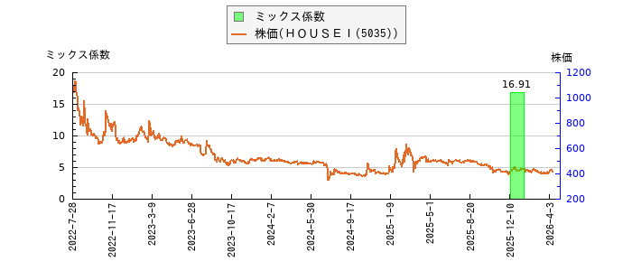 と株価との比較