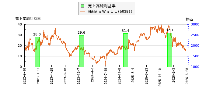 と株価との比較