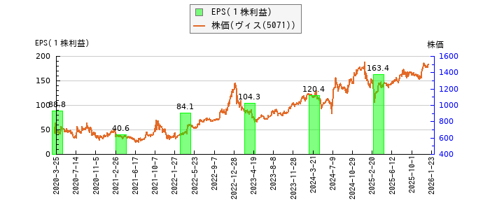 と株価との比較