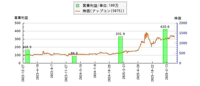 と株価との比較