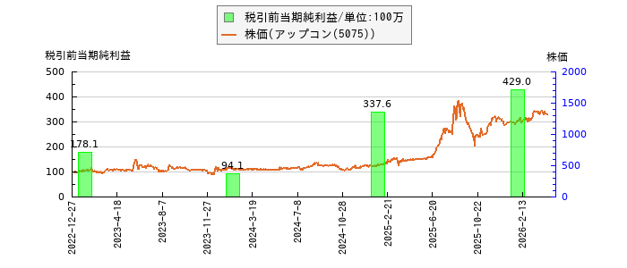 と株価との比較