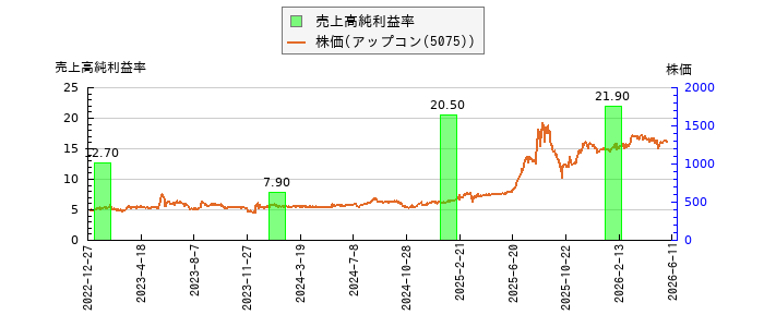 と株価との比較