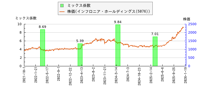 と株価との比較