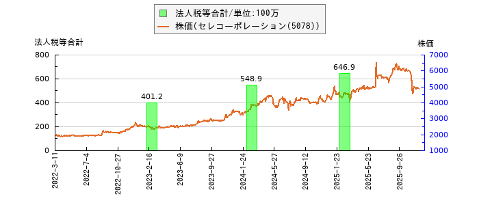 と株価との比較