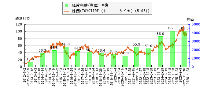 と株価との比較