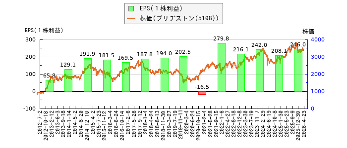 と株価との比較