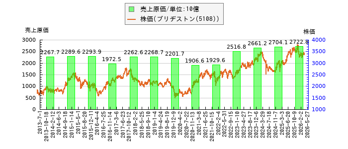 と株価との比較