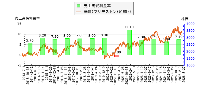 と株価との比較