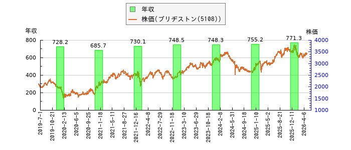 と株価との比較