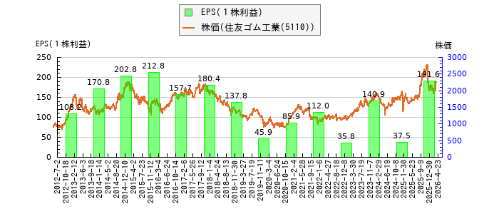 と株価との比較