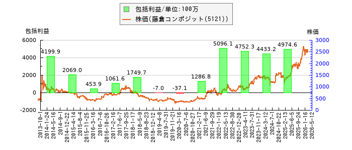 と株価との比較