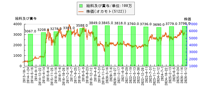 と株価との比較