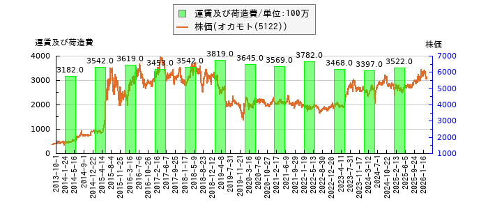 と株価との比較