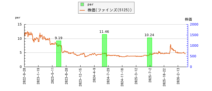 と株価との比較