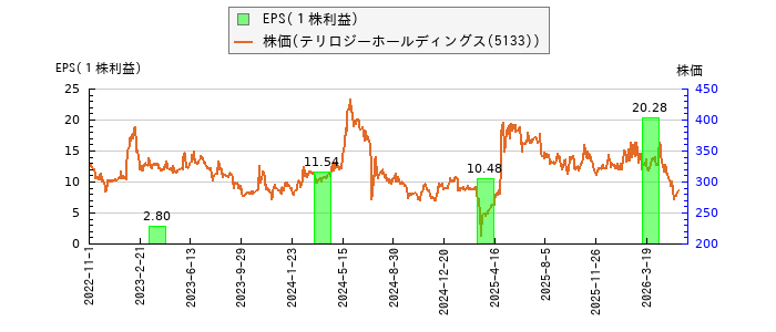 と株価との比較