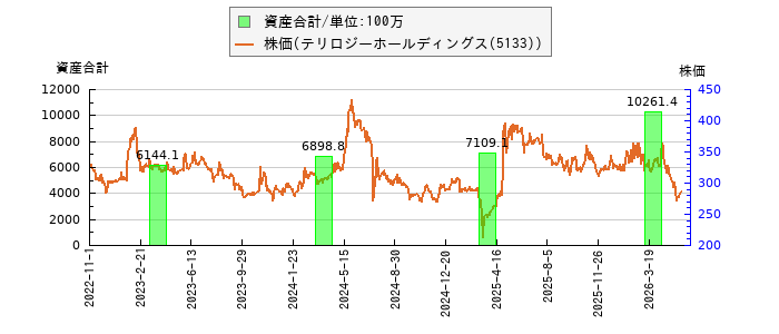 と株価との比較