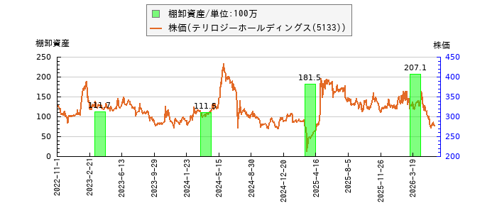 と株価との比較