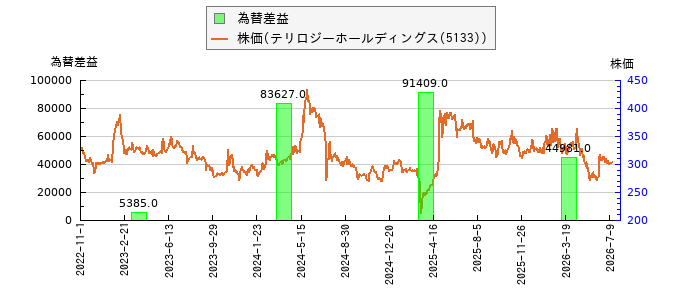 と株価との比較