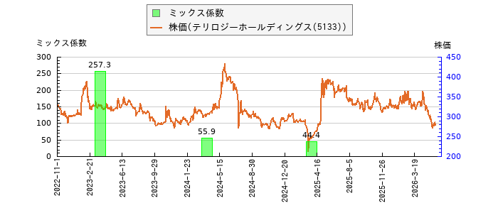 と株価との比較