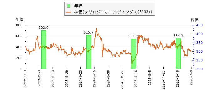 と株価との比較