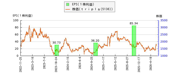 と株価との比較