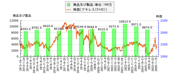 と株価との比較