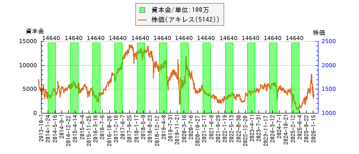 と株価との比較