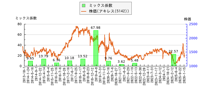 と株価との比較