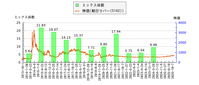 と株価との比較