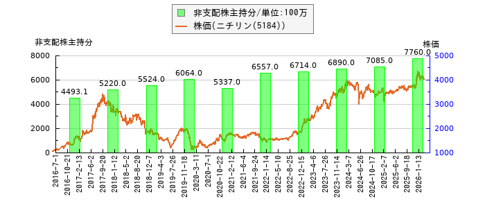 と株価との比較