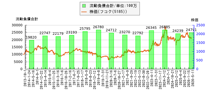 と株価との比較