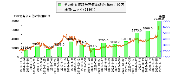 と株価との比較