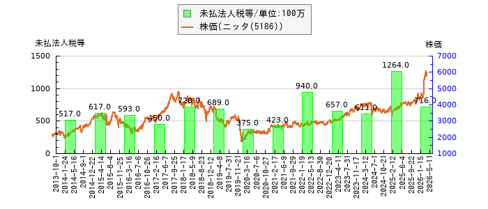 と株価との比較