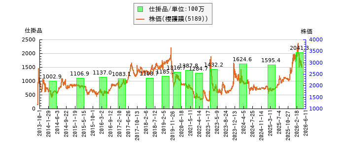 と株価との比較
