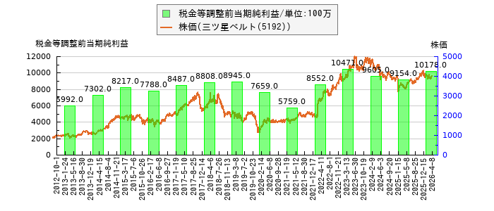 と株価との比較