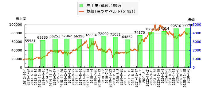 と株価との比較