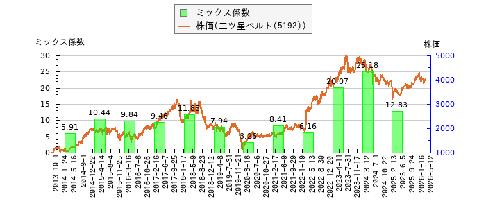 と株価との比較