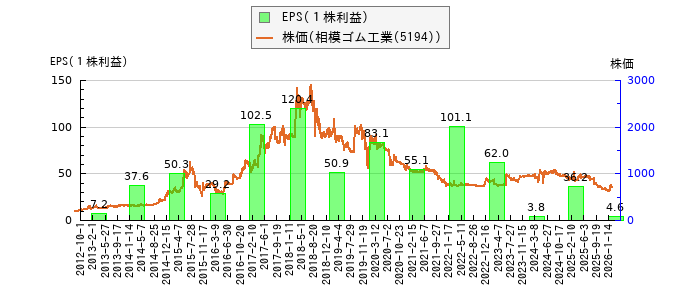 と株価との比較
