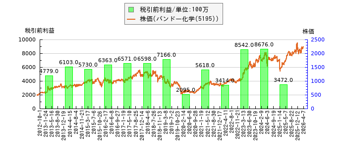 と株価との比較
