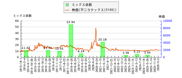 と株価との比較
