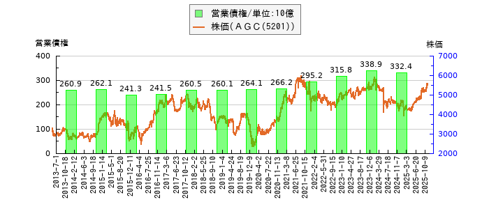 と株価との比較