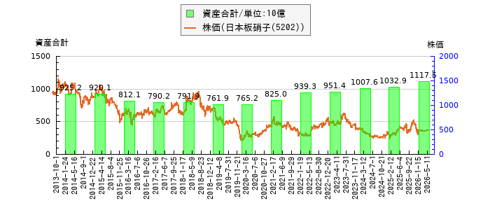 と株価との比較
