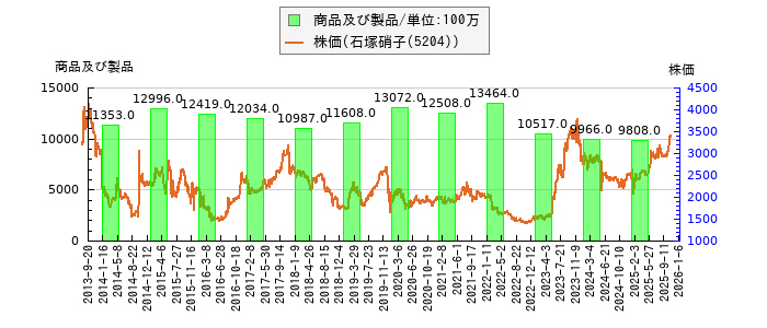 と株価との比較