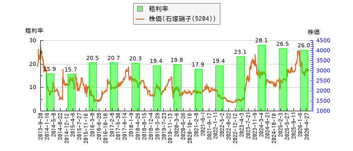 と株価との比較