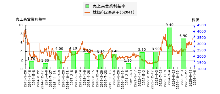 と株価との比較