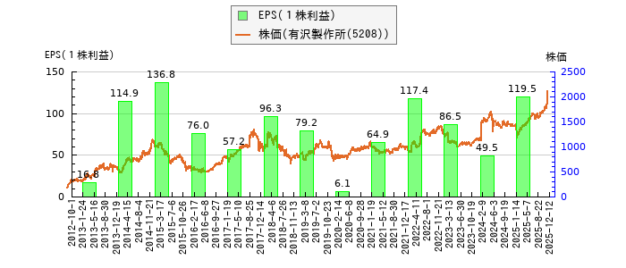 と株価との比較