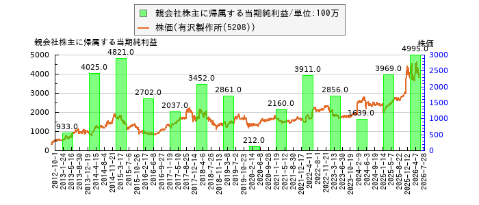 と株価との比較