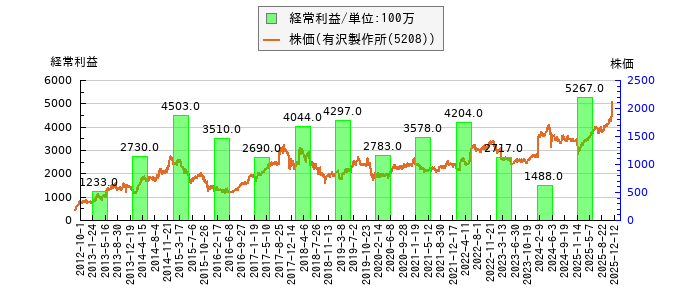 と株価との比較