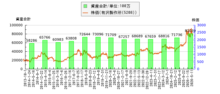 と株価との比較